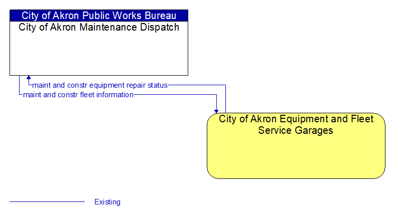 City of Akron Maintenance Dispatch to City of Akron Equipment and Fleet Service Garages Interface Diagram