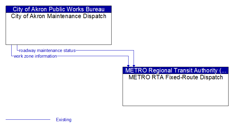 City of Akron Maintenance Dispatch to METRO RTA Fixed-Route Dispatch Interface Diagram