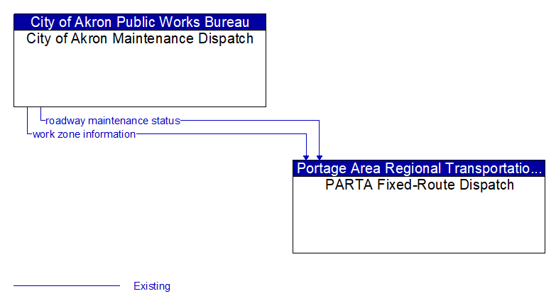 City of Akron Maintenance Dispatch to PARTA Fixed-Route Dispatch Interface Diagram