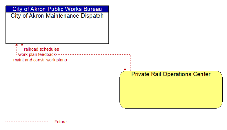 City of Akron Maintenance Dispatch to Private Rail Operations Center Interface Diagram