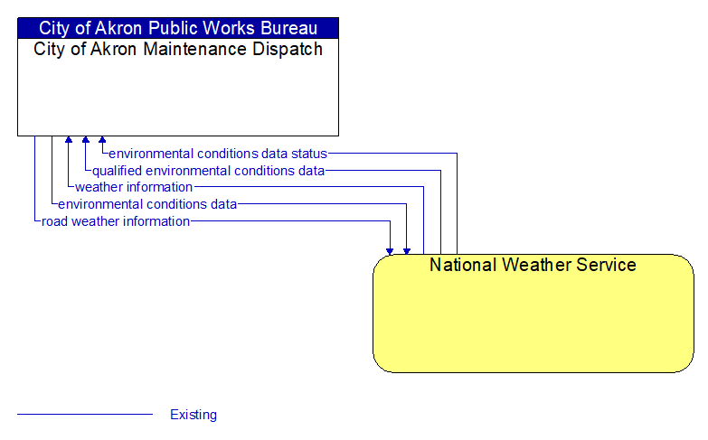 City of Akron Maintenance Dispatch to National Weather Service Interface Diagram