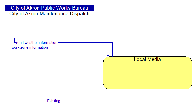 City of Akron Maintenance Dispatch to Local Media Interface Diagram