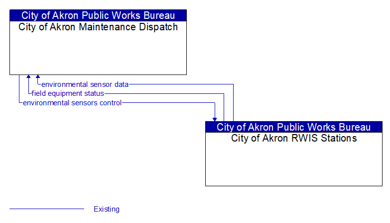 City of Akron Maintenance Dispatch to City of Akron RWIS Stations Interface Diagram