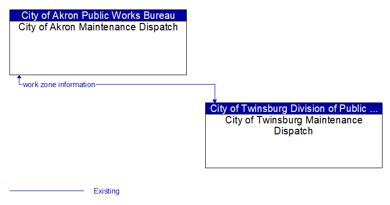 City of Akron Maintenance Dispatch to City of Twinsburg Maintenance Dispatch Interface Diagram