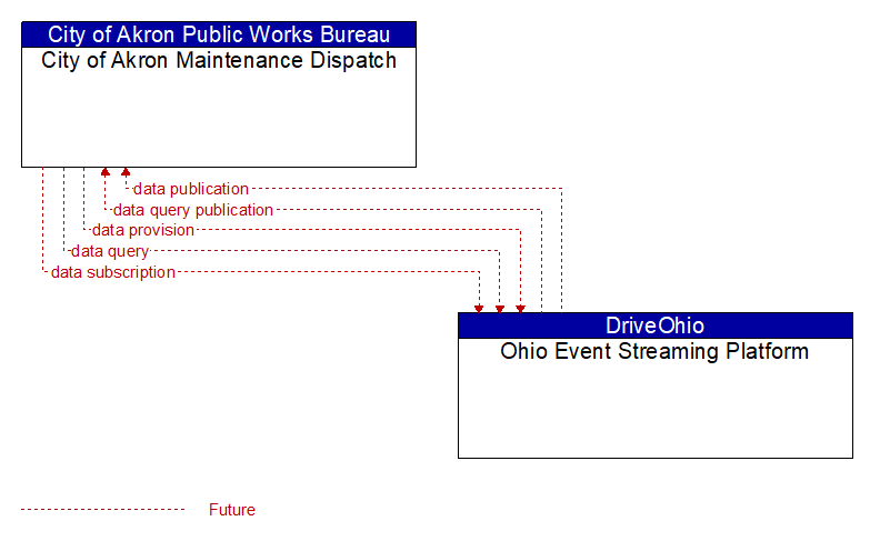 City of Akron Maintenance Dispatch to Ohio Event Streaming Platform Interface Diagram