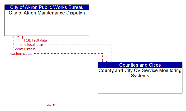 City of Akron Maintenance Dispatch to County and City CV Service Monitoring Systems Interface Diagram