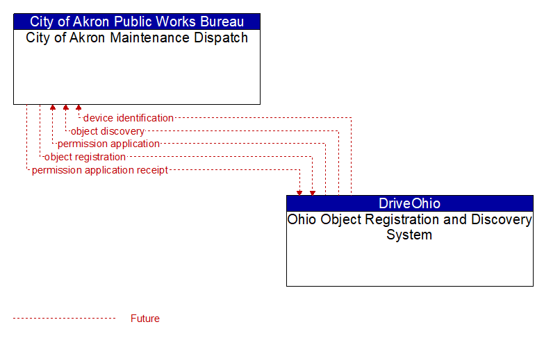 City of Akron Maintenance Dispatch to Ohio Object Registration and Discovery System Interface Diagram