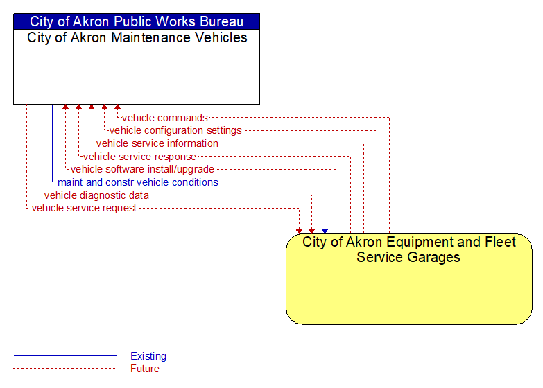 City of Akron Maintenance Vehicles to City of Akron Equipment and Fleet Service Garages Interface Diagram