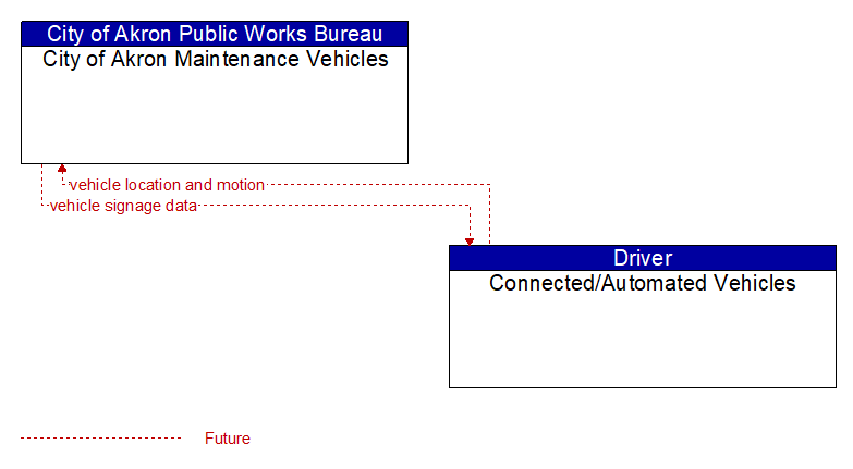 City of Akron Maintenance Vehicles to Connected/Automated Vehicles Interface Diagram