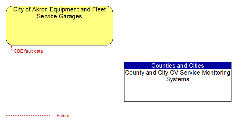 City of Akron Equipment and Fleet Service Garages to County and City CV Service Monitoring Systems Interface Diagram