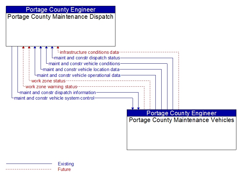 Portage County Maintenance Dispatch to Portage County Maintenance Vehicles Interface Diagram
