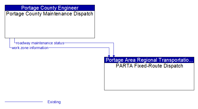 Portage County Maintenance Dispatch to PARTA Fixed-Route Dispatch Interface Diagram