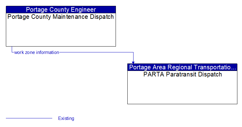 Portage County Maintenance Dispatch to PARTA Paratransit Dispatch Interface Diagram