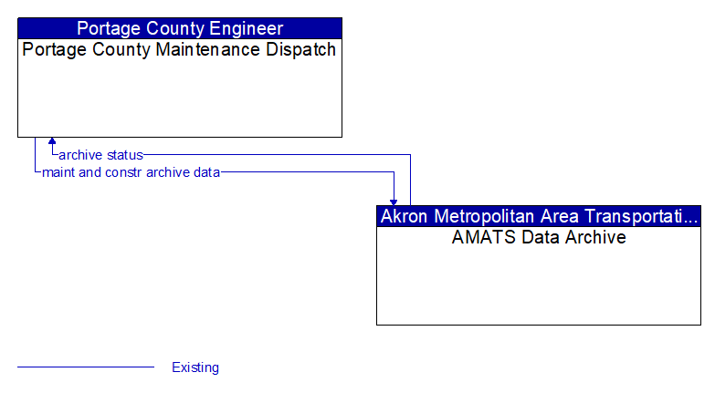 Portage County Maintenance Dispatch to AMATS Data Archive Interface Diagram