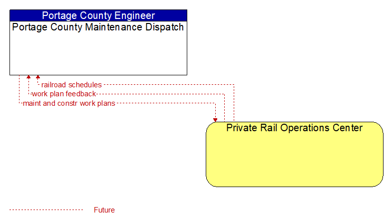 Portage County Maintenance Dispatch to Private Rail Operations Center Interface Diagram