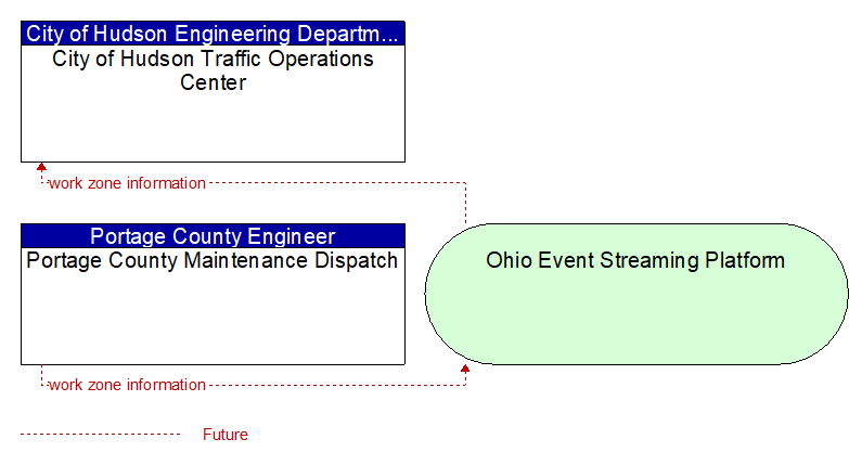 Portage County Maintenance Dispatch to City of Hudson Traffic Operations Center Interface Diagram