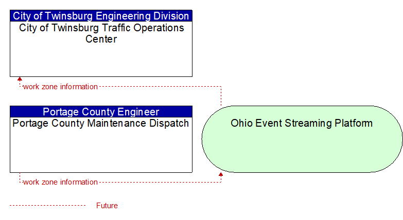 Portage County Maintenance Dispatch to City of Twinsburg Traffic Operations Center Interface Diagram