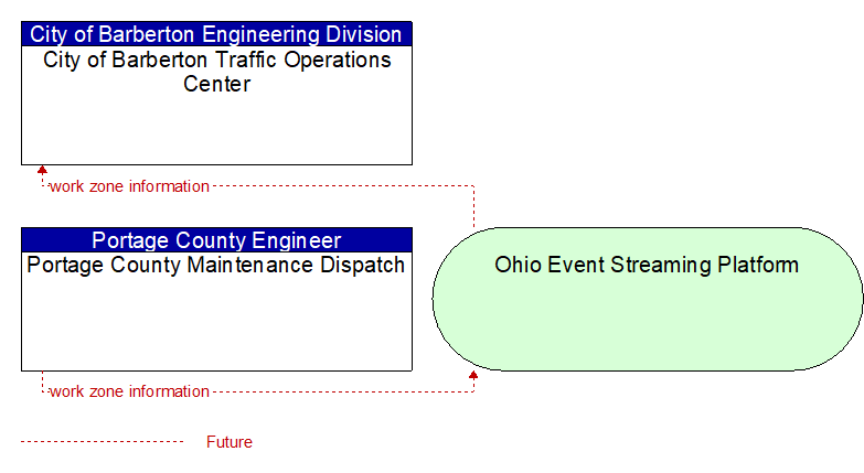 Portage County Maintenance Dispatch to City of Barberton Traffic Operations Center Interface Diagram