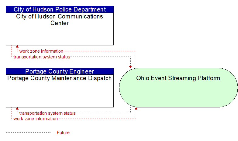 Portage County Maintenance Dispatch to City of Hudson Communications Center Interface Diagram