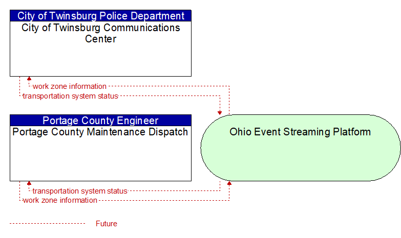 Portage County Maintenance Dispatch to City of Twinsburg Communications Center Interface Diagram