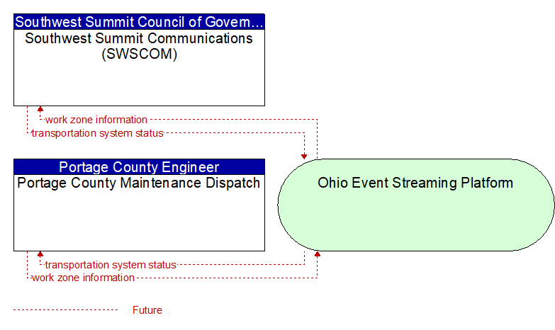 Portage County Maintenance Dispatch to Southwest Summit Communications (SWSCOM) Interface Diagram
