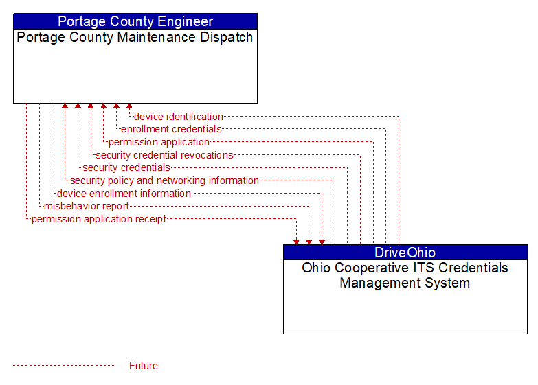 Portage County Maintenance Dispatch to Ohio Cooperative ITS Credentials Management System Interface Diagram