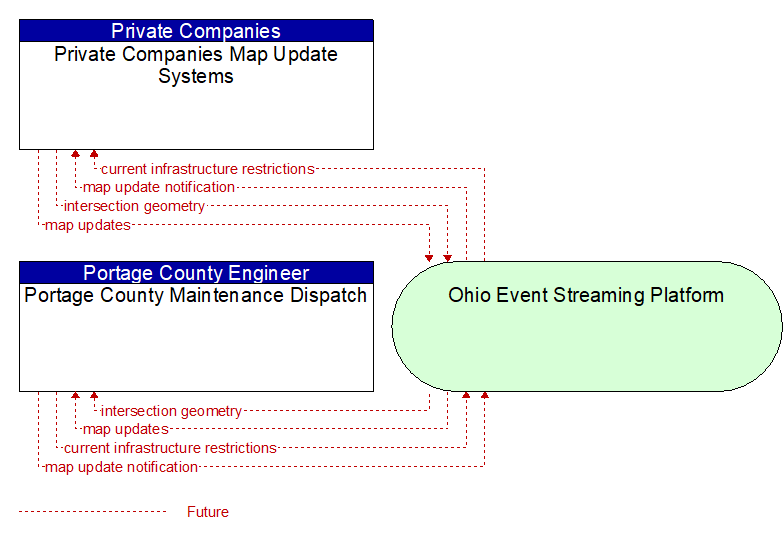 Portage County Maintenance Dispatch to Private Companies Map Update Systems Interface Diagram