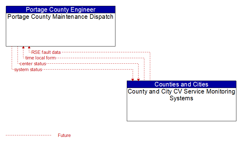 Portage County Maintenance Dispatch to County and City CV Service Monitoring Systems Interface Diagram