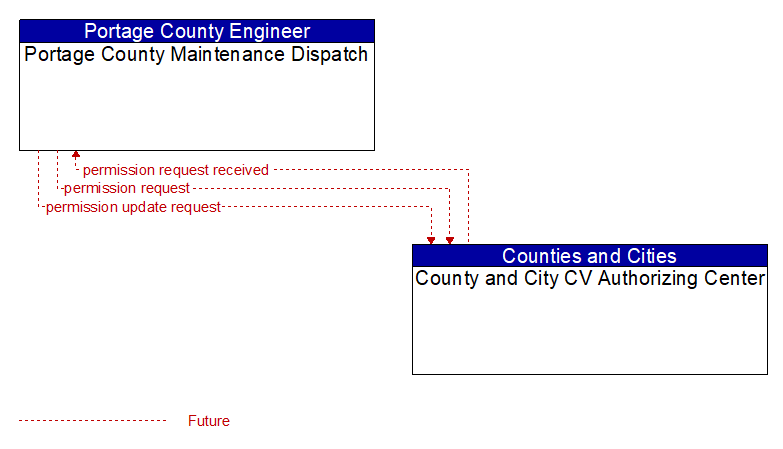 Portage County Maintenance Dispatch to County and City CV Authorizing Center Interface Diagram