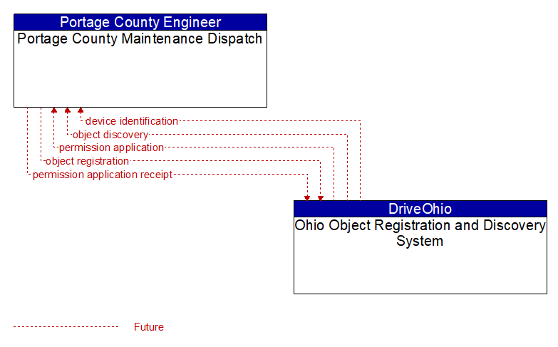 Portage County Maintenance Dispatch to Ohio Object Registration and Discovery System Interface Diagram