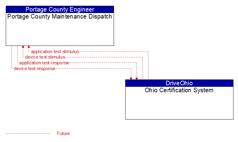 Portage County Maintenance Dispatch to Ohio Certification System Interface Diagram