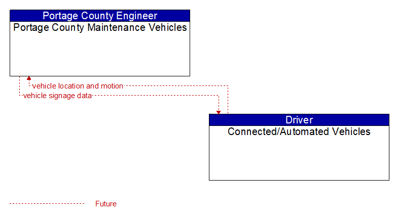 Portage County Maintenance Vehicles to Connected/Automated Vehicles Interface Diagram
