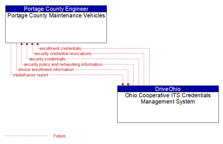 Portage County Maintenance Vehicles to Ohio Cooperative ITS Credentials Management System Interface Diagram