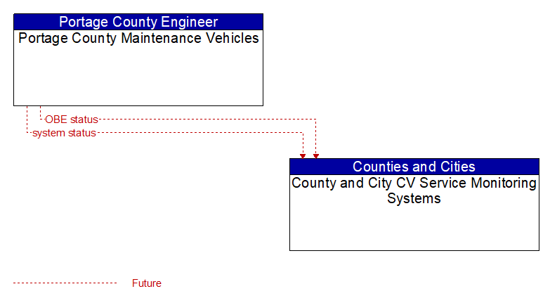 Portage County Maintenance Vehicles to County and City CV Service Monitoring Systems Interface Diagram