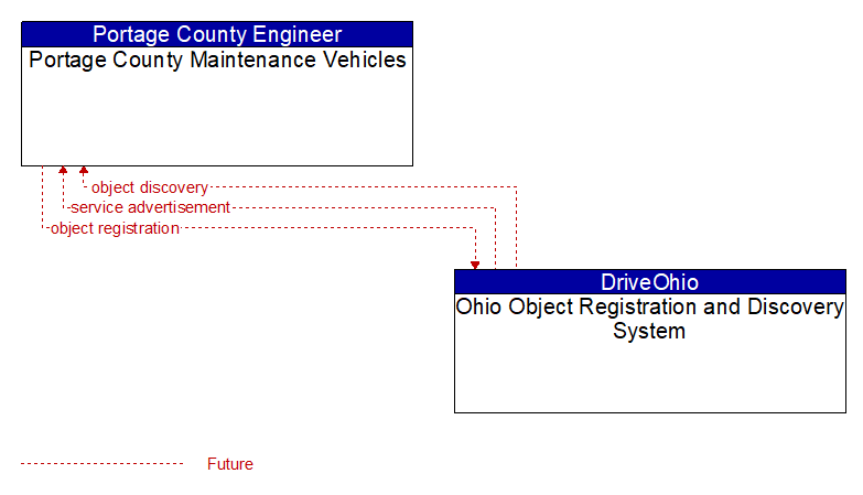 Portage County Maintenance Vehicles to Ohio Object Registration and Discovery System Interface Diagram