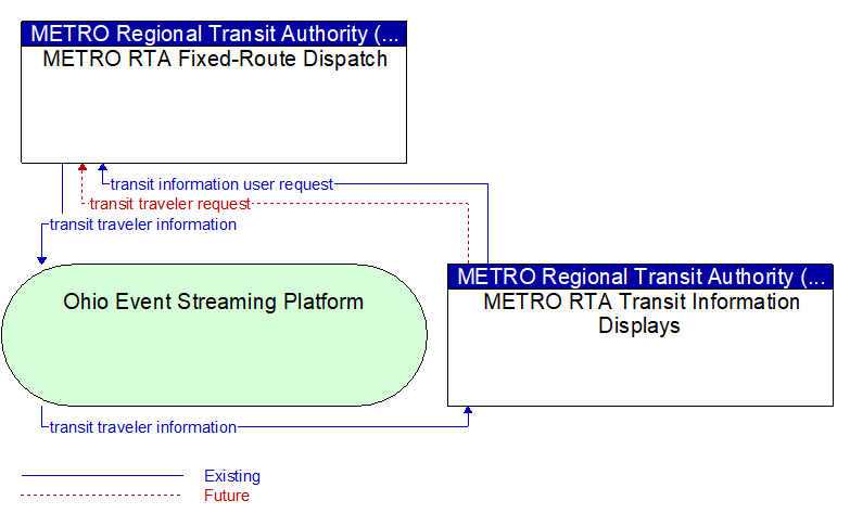 METRO RTA Fixed-Route Dispatch to METRO RTA Transit Information Displays Interface Diagram