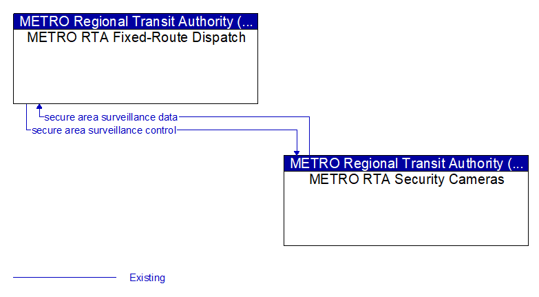 METRO RTA Fixed-Route Dispatch to METRO RTA Security Cameras Interface Diagram