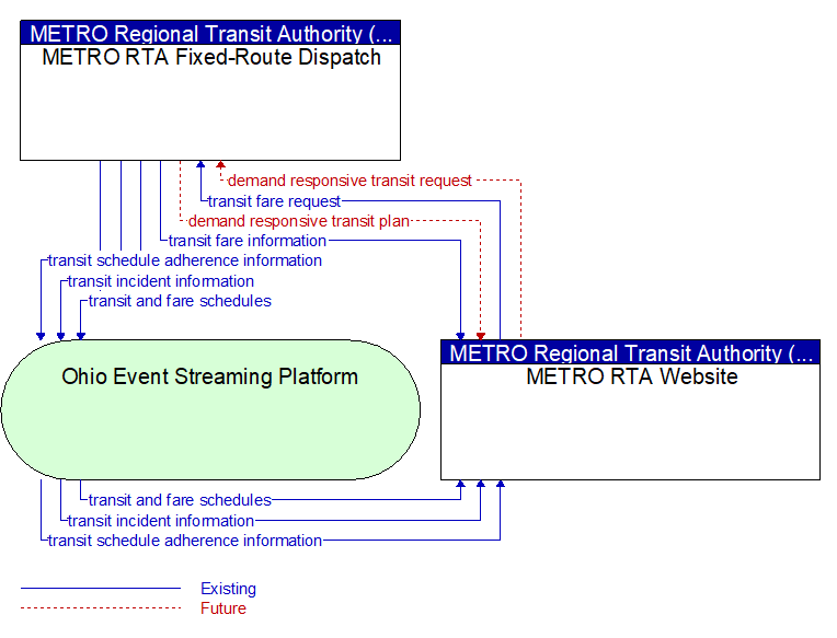 METRO RTA Fixed-Route Dispatch to METRO RTA Website Interface Diagram