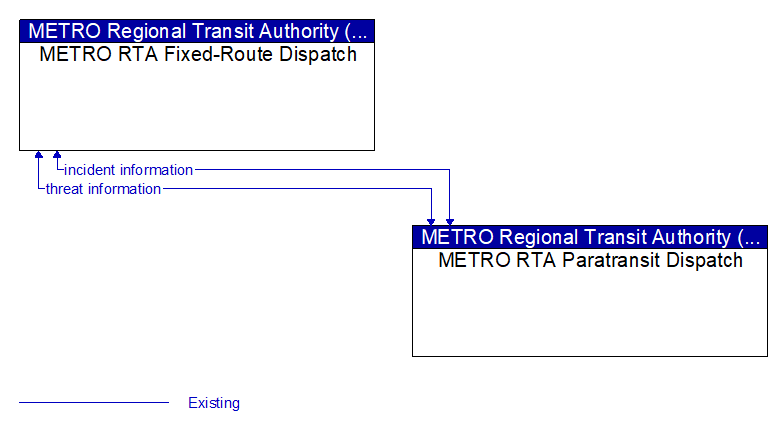 METRO RTA Fixed-Route Dispatch to METRO RTA Paratransit Dispatch Interface Diagram
