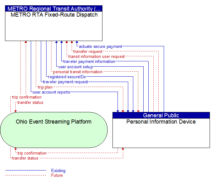 METRO RTA Fixed-Route Dispatch to Personal Information Device Interface Diagram