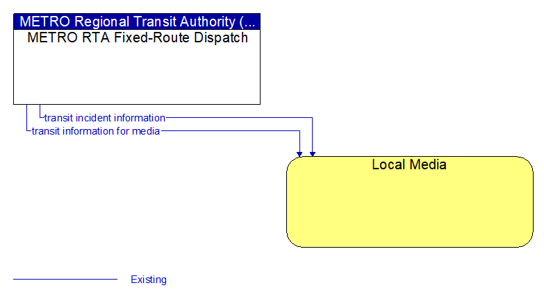 METRO RTA Fixed-Route Dispatch to Local Media Interface Diagram