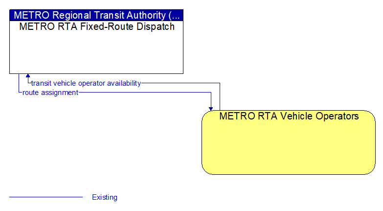 METRO RTA Fixed-Route Dispatch to METRO RTA Vehicle Operators Interface Diagram