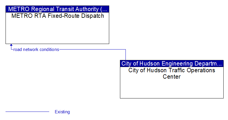 METRO RTA Fixed-Route Dispatch to City of Hudson Traffic Operations Center Interface Diagram