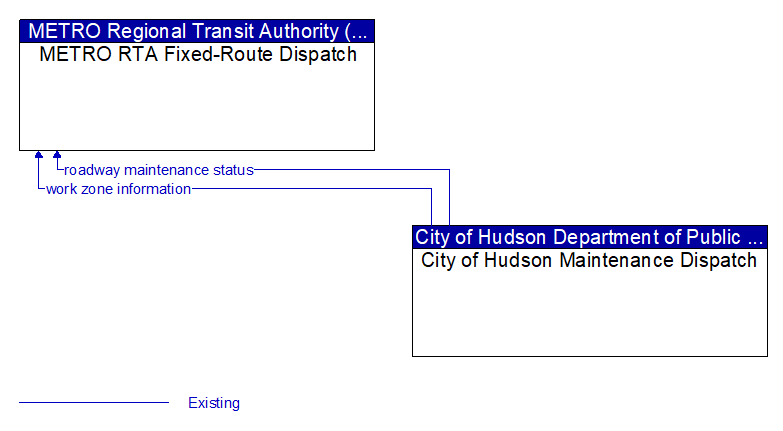 METRO RTA Fixed-Route Dispatch to City of Hudson Maintenance Dispatch Interface Diagram
