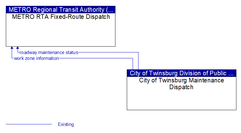 METRO RTA Fixed-Route Dispatch to City of Twinsburg Maintenance Dispatch Interface Diagram