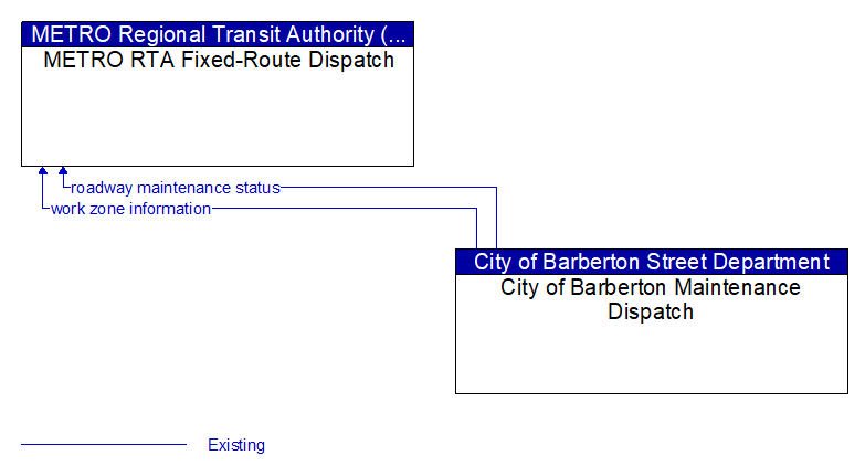 METRO RTA Fixed-Route Dispatch to City of Barberton Maintenance Dispatch Interface Diagram