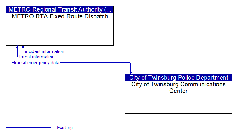 METRO RTA Fixed-Route Dispatch to City of Twinsburg Communications Center Interface Diagram