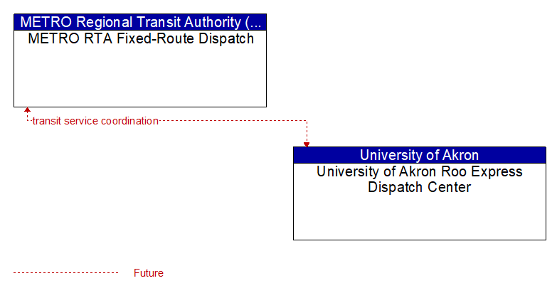 METRO RTA Fixed-Route Dispatch to University of Akron Roo Express Dispatch Center Interface Diagram