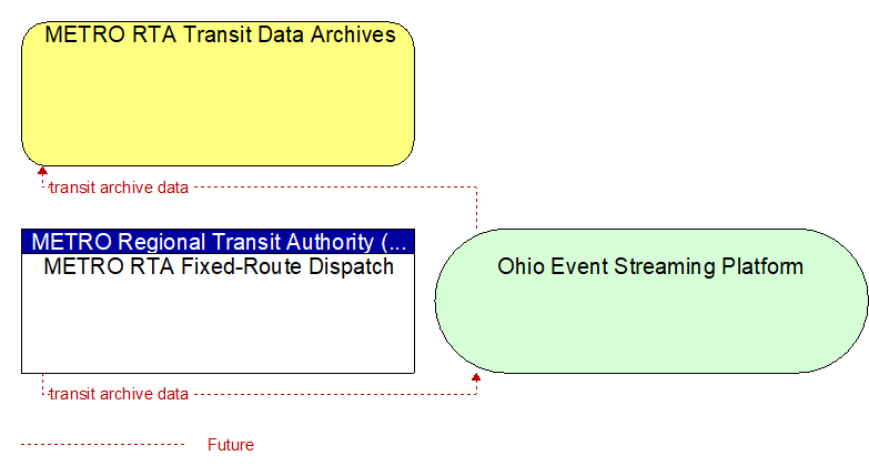 METRO RTA Fixed-Route Dispatch to METRO RTA Transit Data Archives Interface Diagram