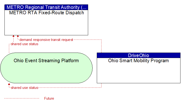 METRO RTA Fixed-Route Dispatch to Ohio Smart Mobility Program Interface Diagram